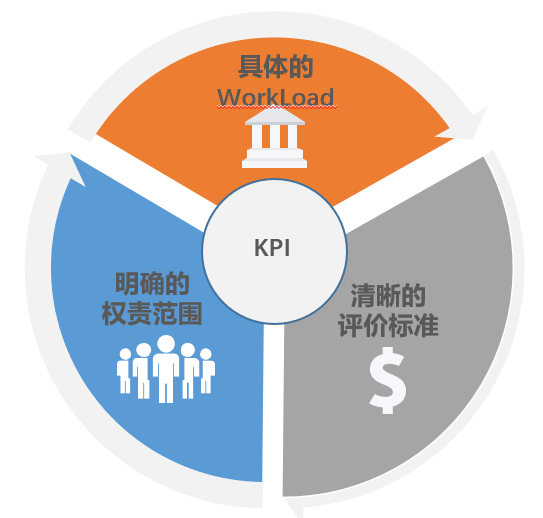 以某电销中心kpi为例 讲讲精细化运营的指标分解怎么做 人人都是产品经理