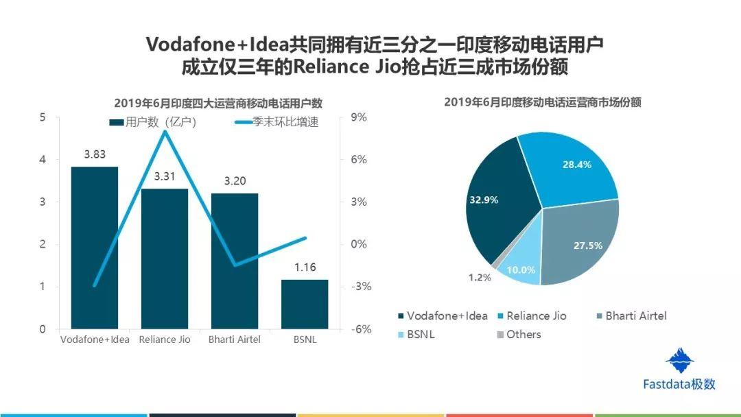 Fastdata极数：2019年印度互联网发展趋势报告