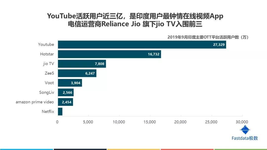 Fastdata极数：2019年印度互联网发展趋势报告