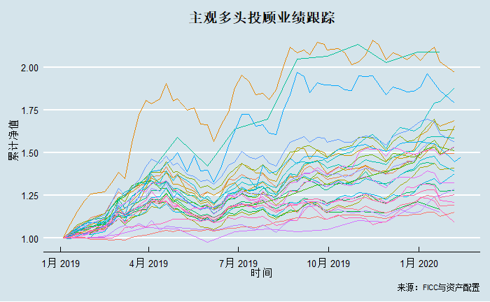 或跃在渊：近期私募策略表现速览