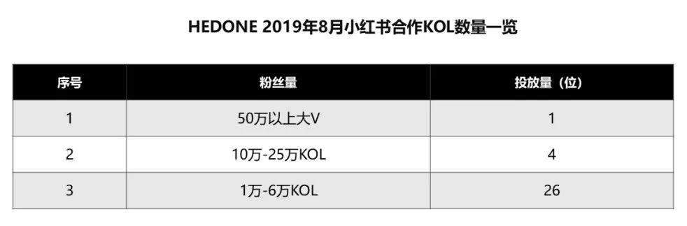 爆卖200万支口红，数据挖掘国货美妆HEDONE的小红书投放策略