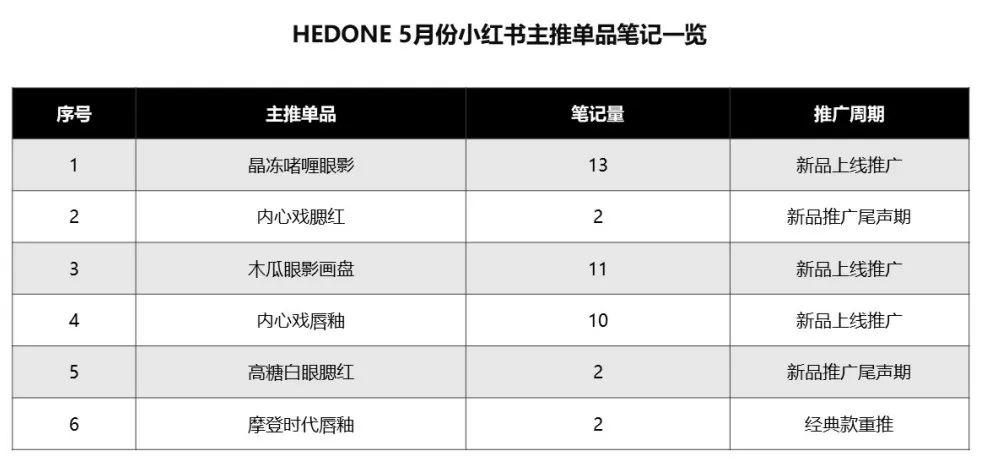 爆卖200万支口红，数据挖掘国货美妆HEDONE的小红书投放策略