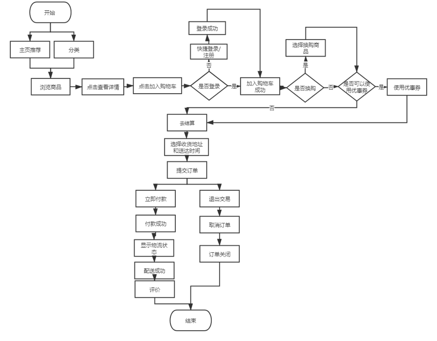 3 产品业务流程分析京东到家功能结构图:盒马功能结构图:发现主要是对