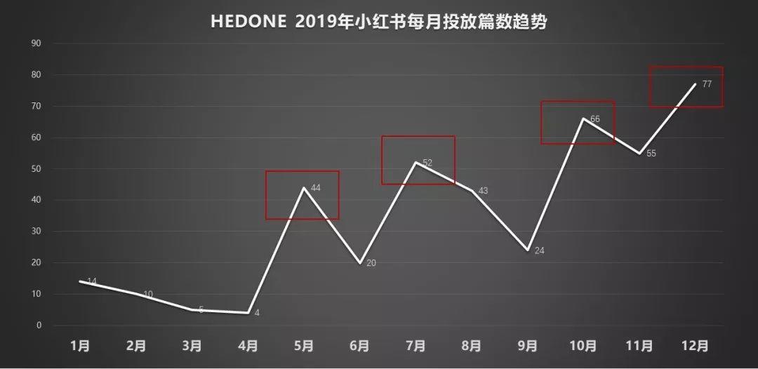 爆卖200万支口红，数据挖掘国货美妆HEDONE的小红书投放策略