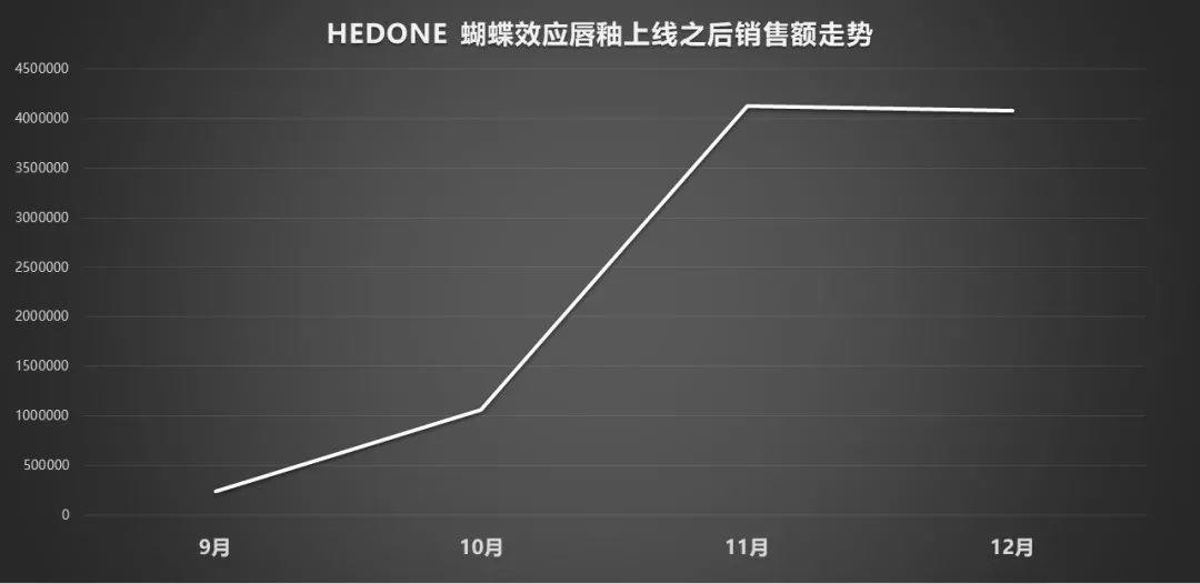 爆卖200万支口红，数据挖掘国货美妆HEDONE的小红书投放策略