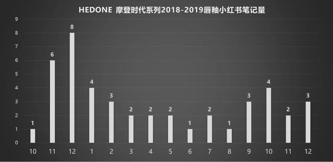 爆卖200万支口红，数据挖掘国货美妆HEDONE的小红书投放策略