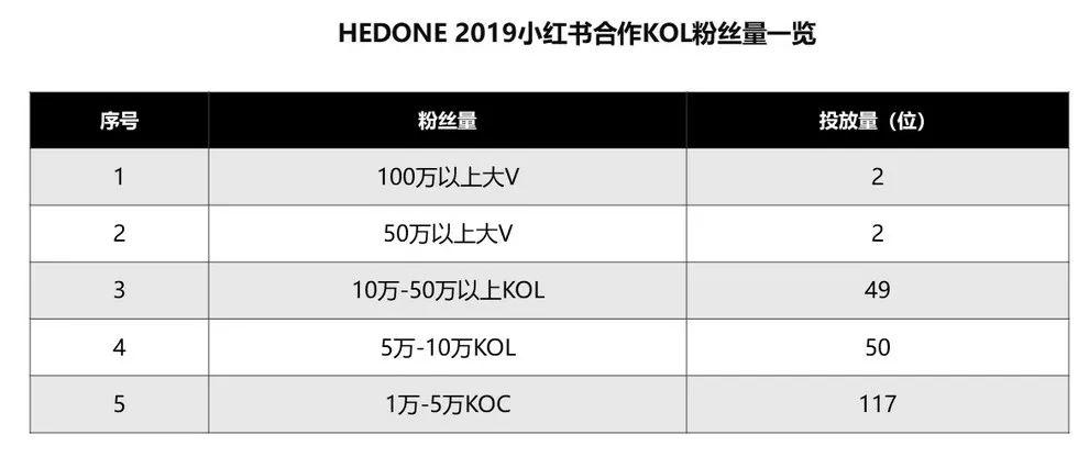 爆卖200万支口红，数据挖掘国货美妆HEDONE的小红书投放策略