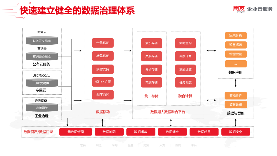 10,快速建立健全的数据治理体系