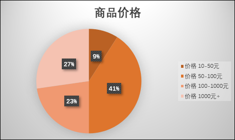 罗永浩首播数据报告：群众消费品最好卖，3C收益更高；粉丝80.95%男性，18-30岁最多