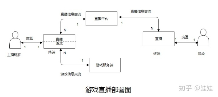 直播与游戏结合的分析