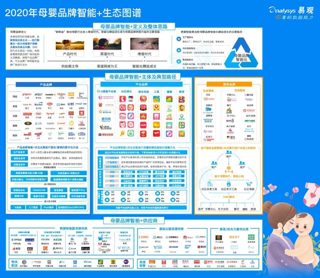 2020年母婴品牌智能+生态分析 | “新降级”推动母婴行业进入增值时代,智能化精益成长成为母婴品牌转型升级的主要思路