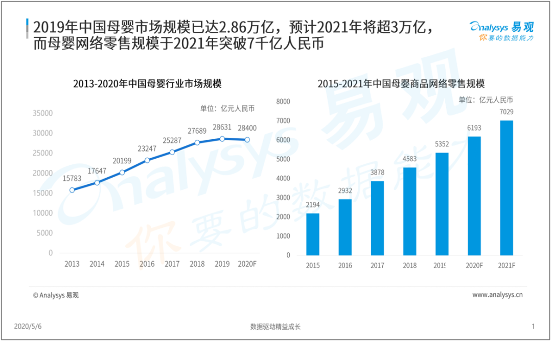 2020年母婴品牌智能+生态分析 | “新降级”推动母婴行业进入增值时代,智能化精益成长成为母婴品牌转型升级的主要思路