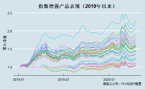 【比较】指数增强的超额收益