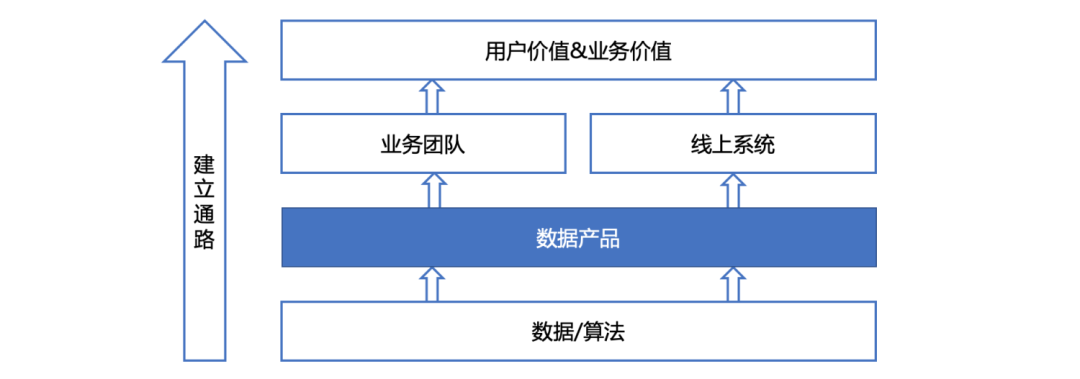 一切数据业务化：系统性落地数据驱动的五个方面