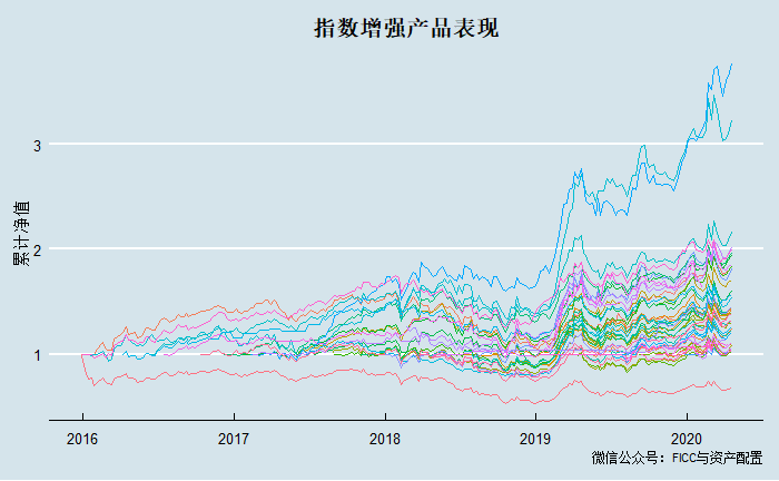 【比较】指数增强的超额收益