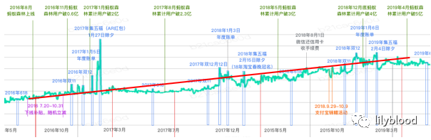 支付宝的增长之路