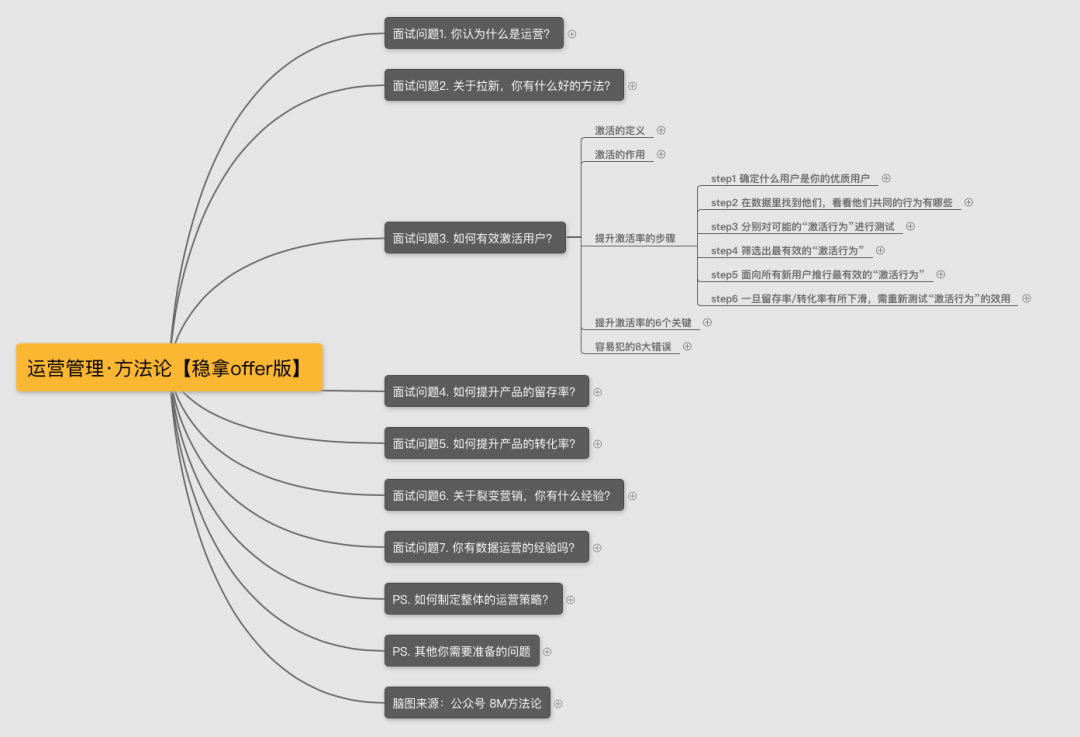 面试官:你是如何激活用户的?(运营面试技巧 · 系列二) 面试官:你是如何激活用户的?(运营面试技巧 · 系列二)
