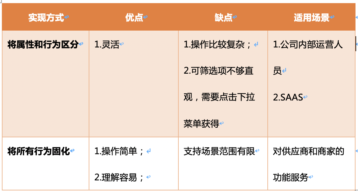 用户运营之触达系统搭建插图6 用户运营之触达系统搭建插图6