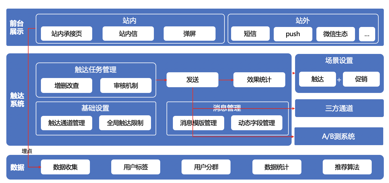用户运营之触达系统搭建插图2 用户运营之触达系统搭建插图2