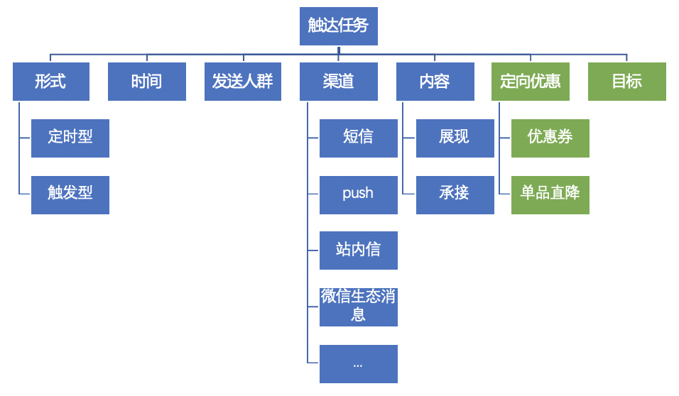 用户运营之触达系统搭建插图3 用户运营之触达系统搭建插图3