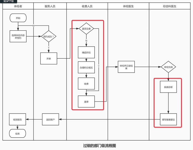 大话业务流程图(二)如何绘制业务流程图