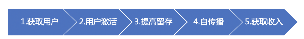 用户运营之触达系统搭建插图1 用户运营之触达系统搭建插图1