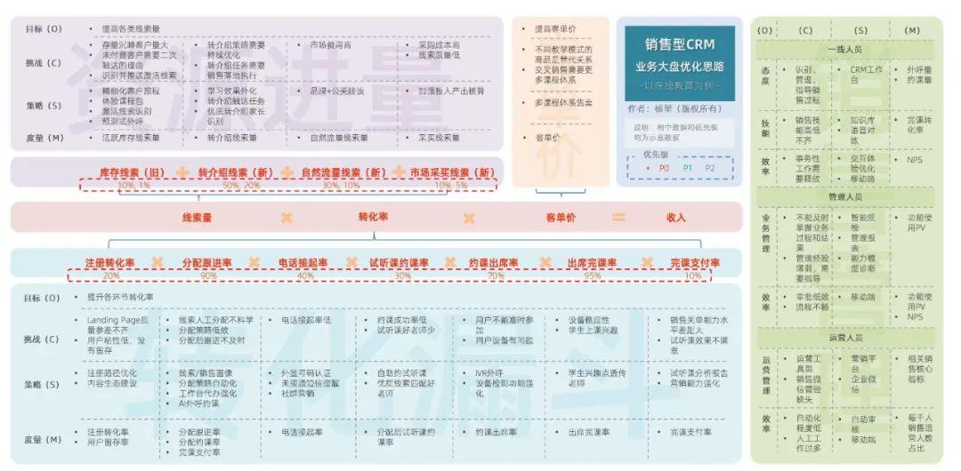 以在线教育销售CRM为例，谈谈业务大盘拆解优化的六步法（修订版）