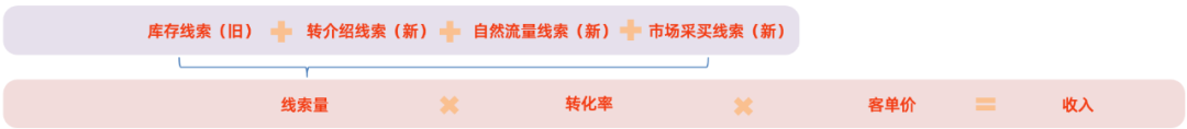 以在线教育销售CRM为例，谈谈业务大盘拆解优化的六步法（修订版）