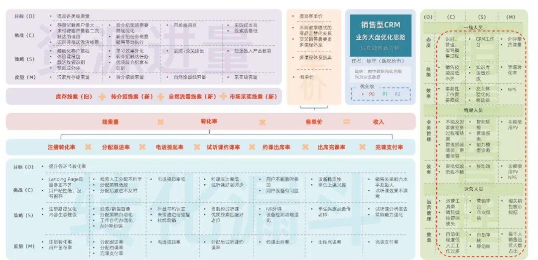 以在线教育销售CRM为例，谈谈业务大盘拆解优化的六步法（修订版）