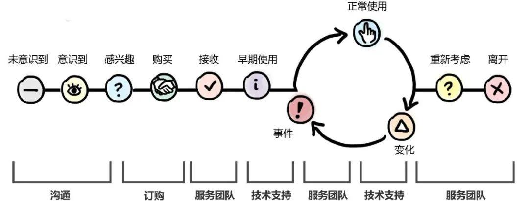 服务体验生命周期