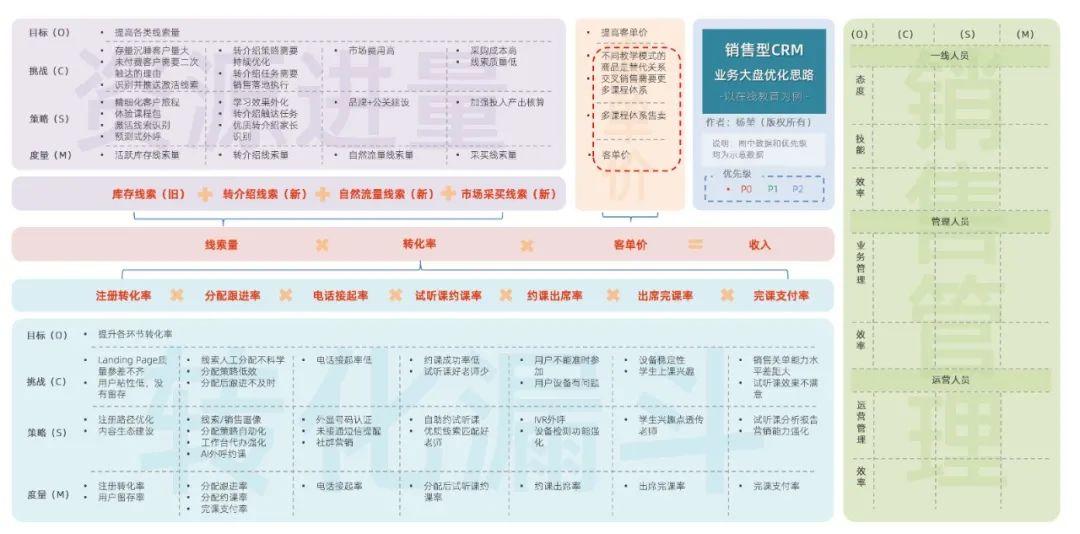 以在线教育销售CRM为例，谈谈业务大盘拆解优化的六步法（修订版）