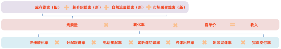 以在线教育销售CRM为例，谈谈业务大盘拆解优化的六步法（修订版）