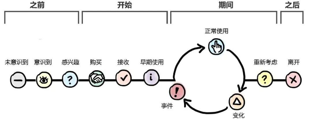 服务体验生命周期