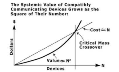 互联网人必须要懂的梅特卡夫定律