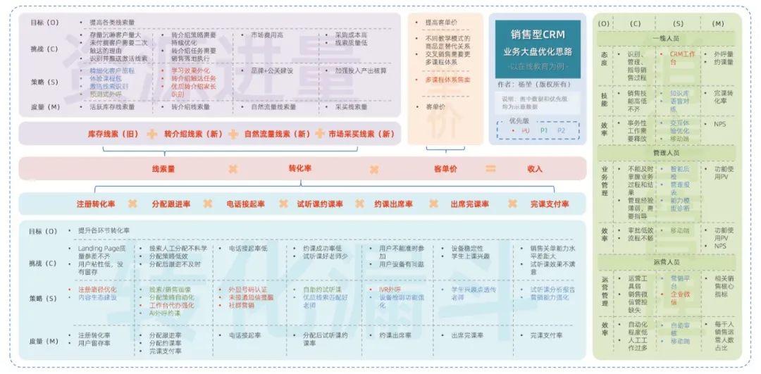 以在线教育销售CRM为例，谈谈业务大盘拆解优化的六步法（修订版）