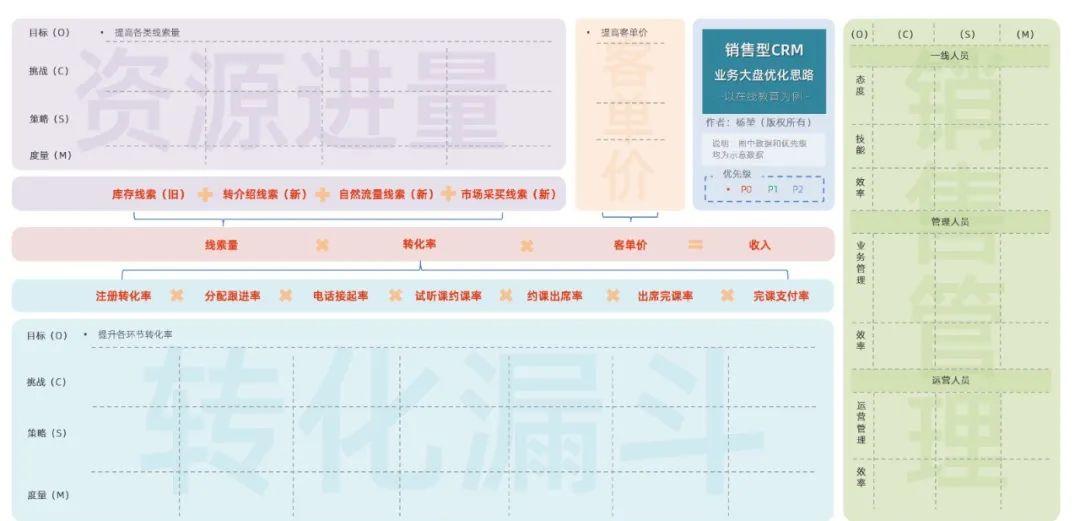 以在线教育销售CRM为例，谈谈业务大盘拆解优化的六步法（修订版）