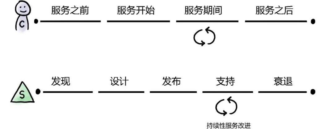 服务体验生命周期