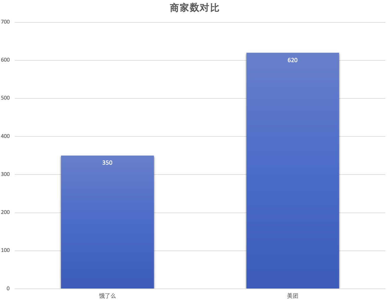 用户体验分析：饿了么外卖为什么打不过美团外卖？