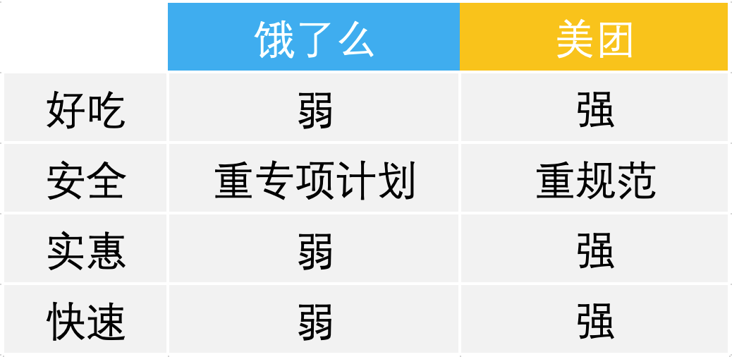 用户体验分析：饿了么外卖为什么打不过美团外卖？