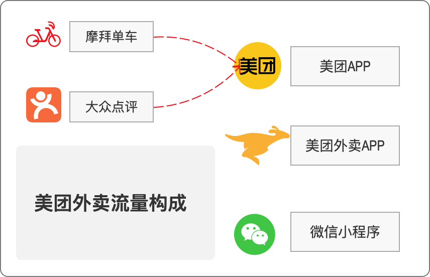 用户体验分析：饿了么外卖为什么打不过美团外卖？