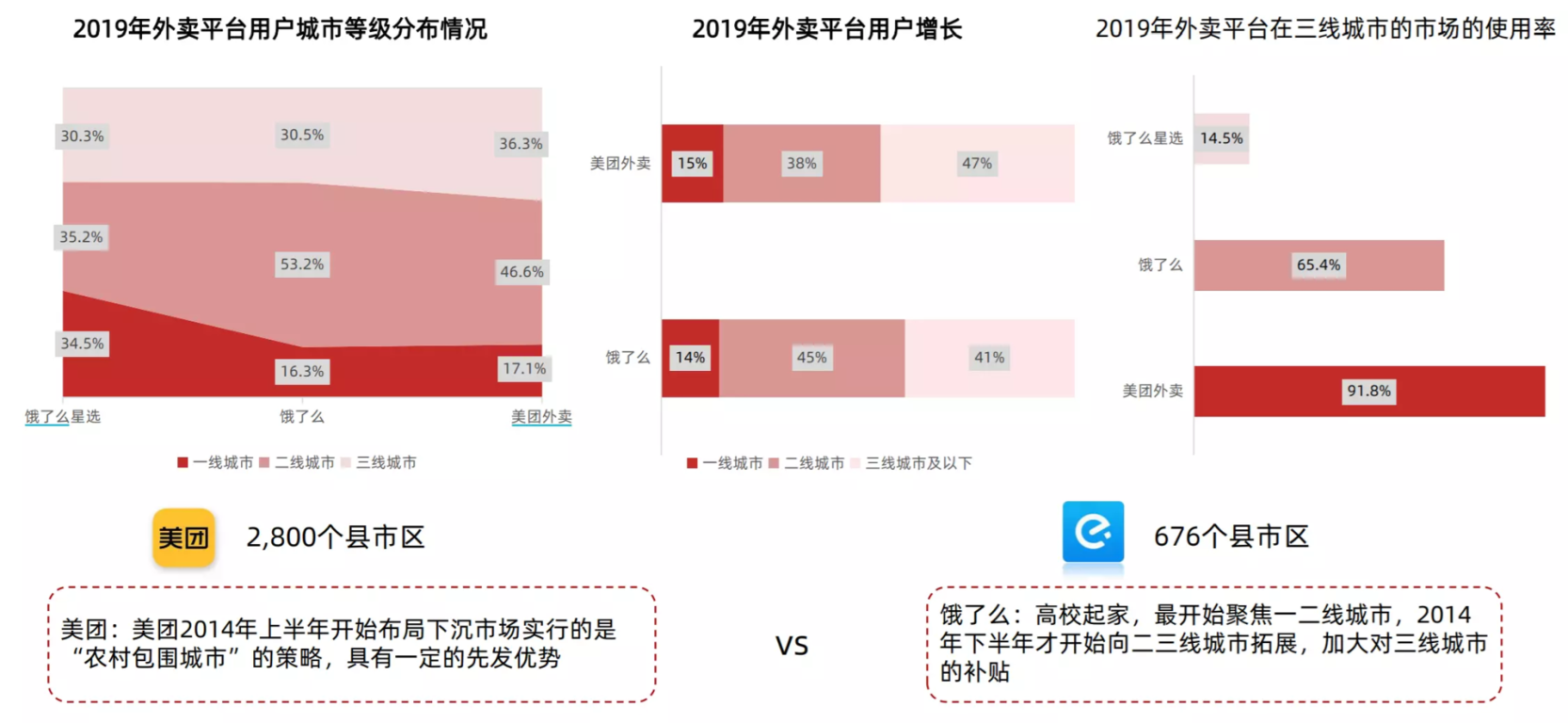 用户体验分析：饿了么外卖为什么打不过美团外卖？