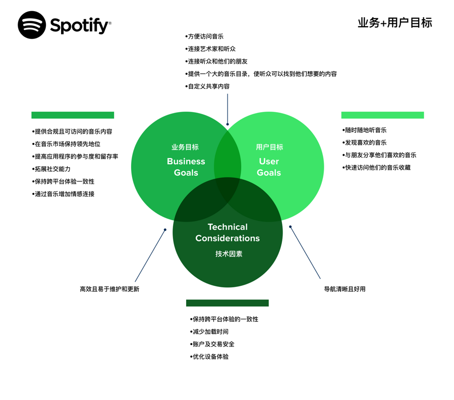 案例研究｜全新 Spotify 社交功能构建分析