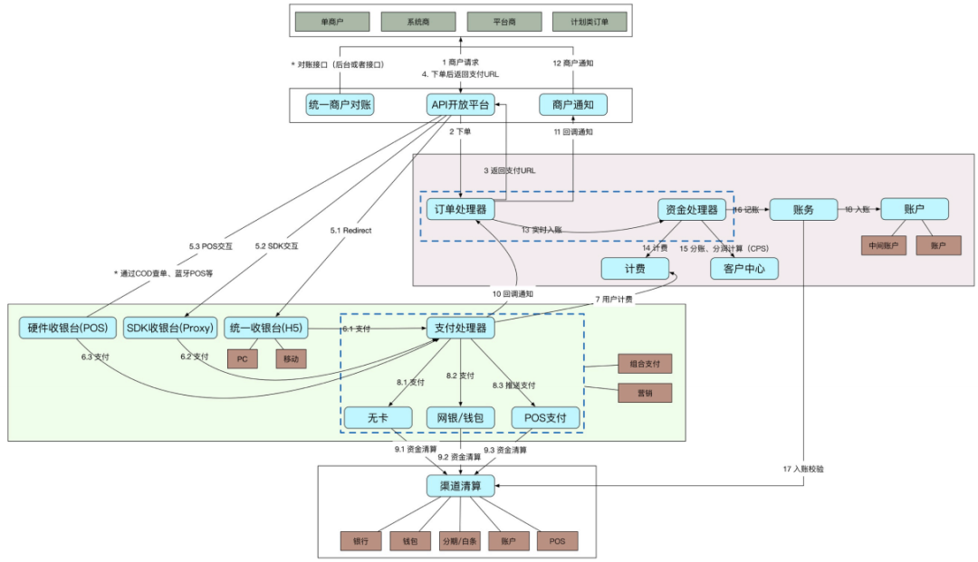 从上帝视角看支付-支付总架构解析