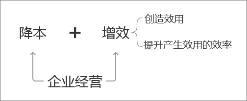 俞军：产品经理必备的2个模型