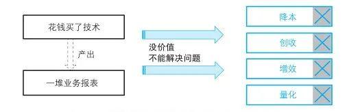 数字化转型失败的6种原因 数字化转型失败的6种原因