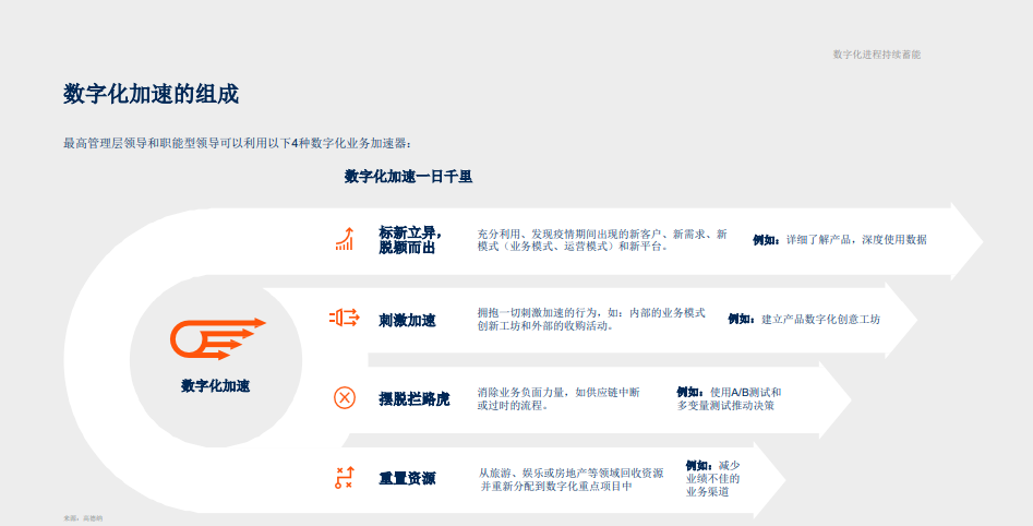 分享| Gartner加速数字化电子书系列(上):数字化进程持续蓄能(附PPT下载) 分享| Gartner加速数字化电子书系列(上):数字化进程持续蓄能(附PPT下载)