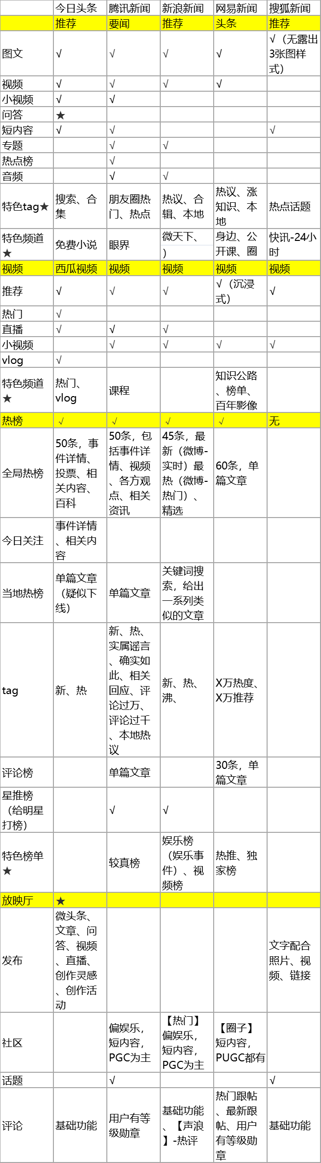 博鱼体育新闻资讯类产品竞品分析(图12)