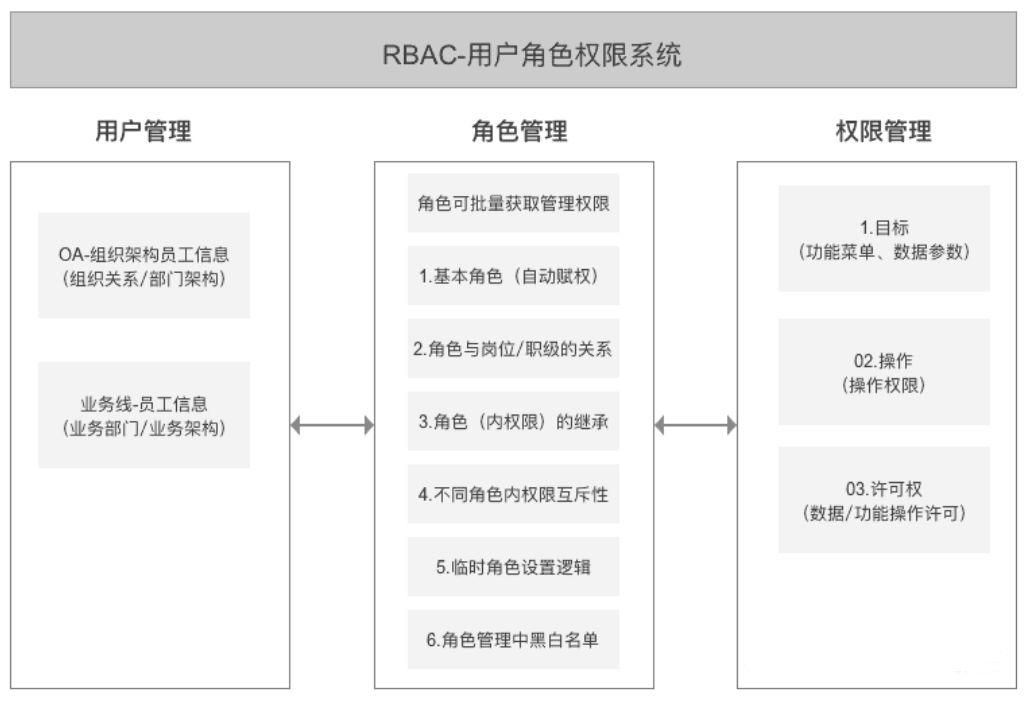后台系统：基于RBAC模型的权限设计