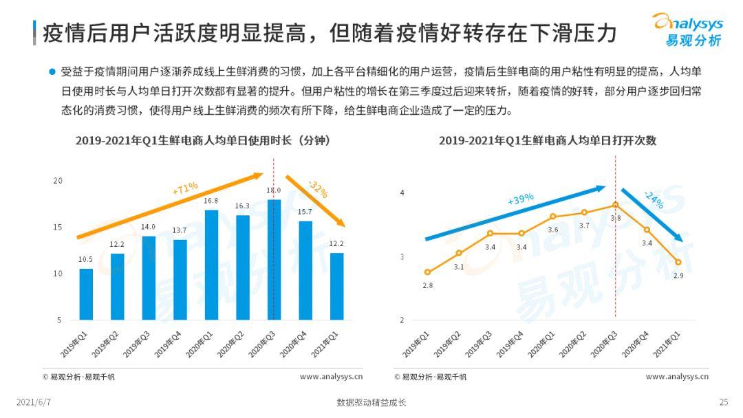 2021年中国生鲜电商市场年度洞察