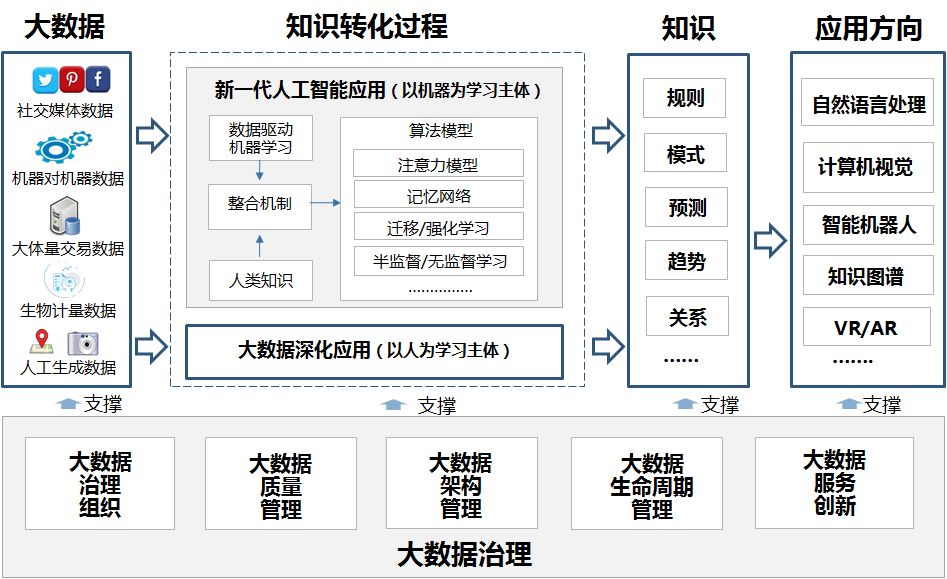 大数据治理:支撑新一代人工智能应用落地的基石 大数据治理:支撑新一代人工智能应用落地的基石